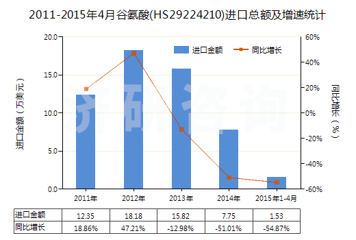 2011-2015年4月谷氨酸(HS29224210)進口總額及增速統(tǒng)計